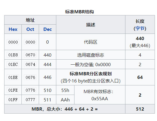 MBR磁盘结构