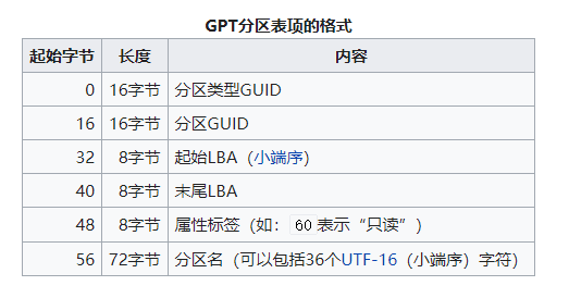 GPT磁盘结构