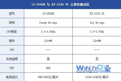 i5-2550K 与 E3-1230 V2 主要参数对比图