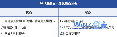 16:9液晶显示器优缺点分析图