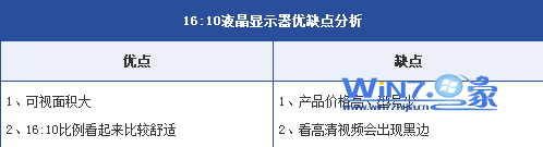 16:10液晶显示器优缺点分析图