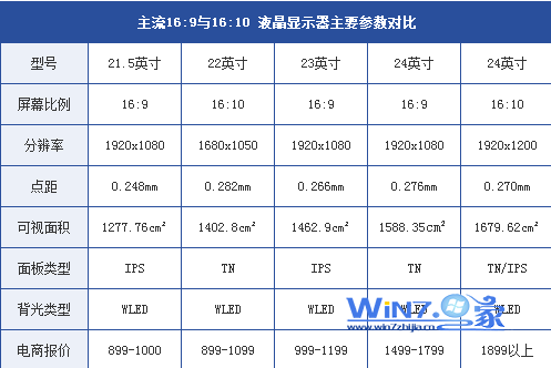 主流16:9与16:10 液晶显示器主要参数对比图