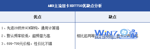 AMD主流显卡HD7750优缺点分析图