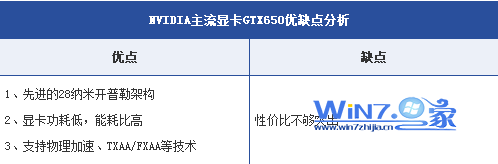 NVIDIA主流显卡GTX650优缺点分析
