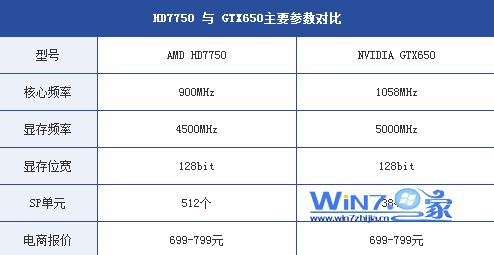 HD7750 与 GTX650主要参数对比