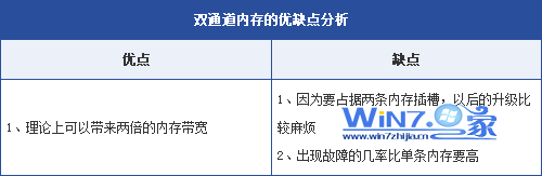 双通道内存的优缺点分析