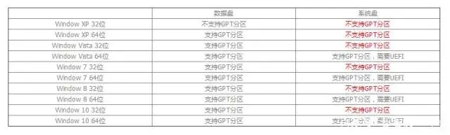 win7分区格式选mbr还是guid win7磁盘属性mbr和gpt区别是什么