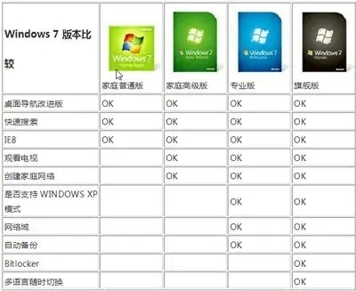 win7目前有几个版本 win7版本有什么区别