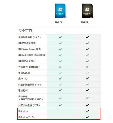 win7专业版和旗舰版有什么区别 电脑上装win7哪个系统版本好