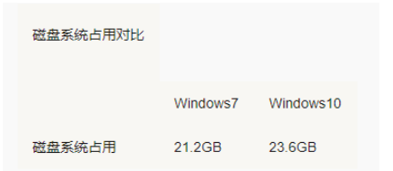 win7和win10哪个占用资源少 win7和win10占用资源详解