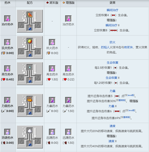 我的世界药水合成表图 我的世界药水配方大全