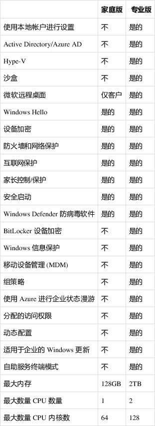 win11家庭版和专业版的区别有什么 win11系统家庭版和专业版哪个好