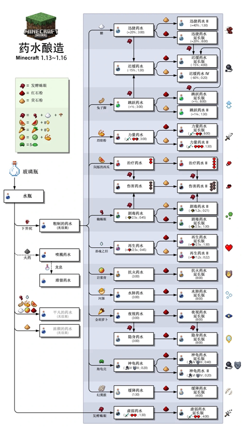 我的世界药水合成表图 我的世界药水配方大全