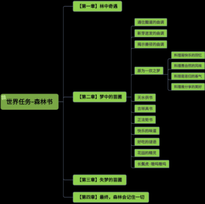 原神森林书在哪接任务 原神森林书一共几章