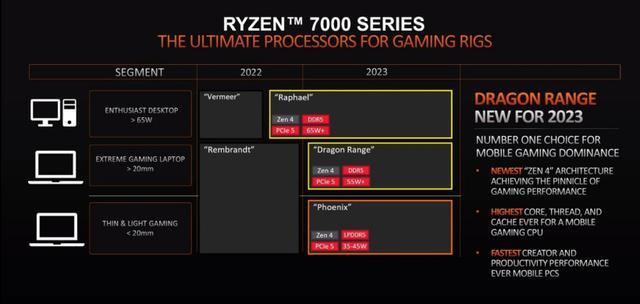 AMD 预览新一代移动处理器:Zen4+RNDA3核显,4nm工艺