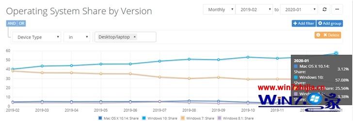 微软停止对Win7支持后Win10系统全球份额突涨至57%