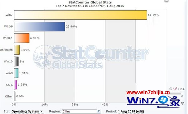 Win10正式版中国份额占2% ，超过Mac OS X1.28%  win7仍称霸