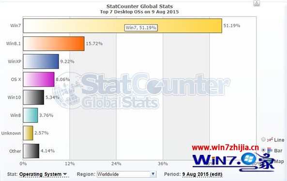 Win10正式版发布仅11天全球份额已达5.34% 成功超越win8