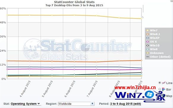 Win10正式版发布仅11天全球份额已达5.34% 成功超越win8