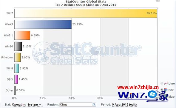 Win10正式版发布仅11天全球份额已达5.34% 成功超越win8