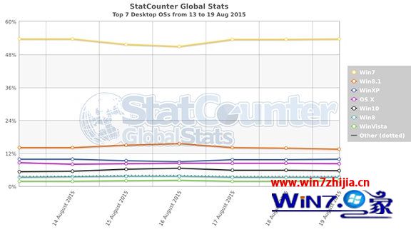 Win10正式版升级高峰期已过 市场份额暂时停止增长