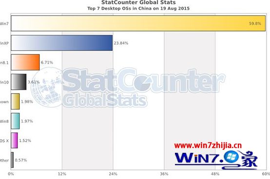 Win10正式版升级高峰期已过 市场份额暂时停止增长