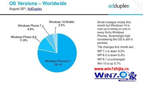 Win10 Mobile预览版已占WP整体份额的3.3% 仍持续增长