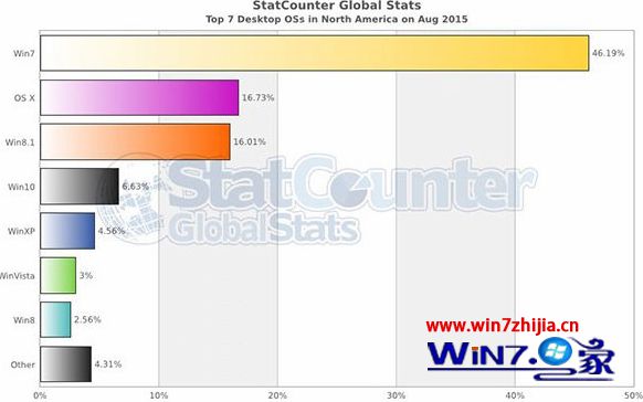 最新消息：全球各大洲win10装机率统计分析