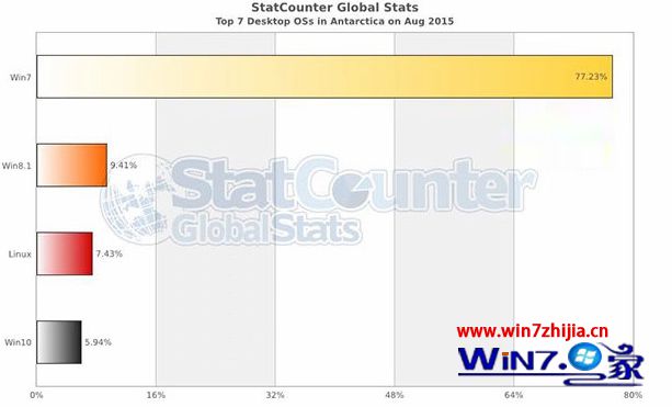 最新消息：全球各大洲win10装机率统计分析