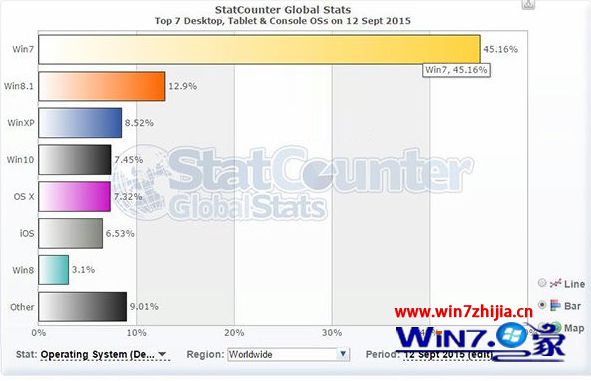 Win10系统全球市场份额上周末已达7.45% 超越苹果OS X