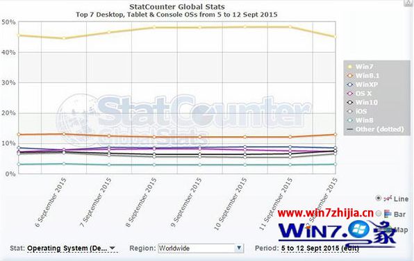 Win10系统全球市场份额上周末已达7.45% 超越苹果OS X