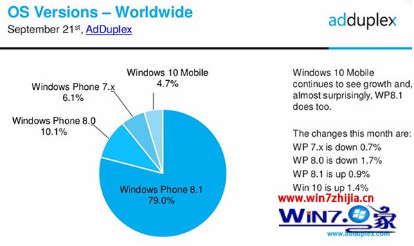 Win10 Mobile市场份额持续增长 已占WP总体的4.7%