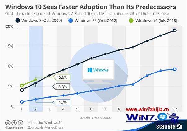 最新消息：win10正式版增长率稳超win7历史同期