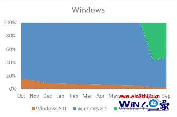 最新数据统计：微软应用商店下载量一半都是来自win10系统