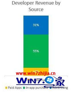 最新数据统计：微软应用商店下载量一半都是来自win10系统