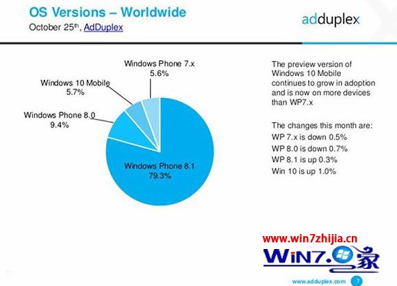 AdDuplex公布Win10 Mobile全球份额占WP总体5.7% 已超越WP7.x