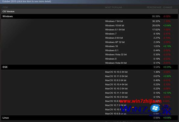 Win10 Steam游戏份额27.64%赶超Win8.1，仅次于win7
