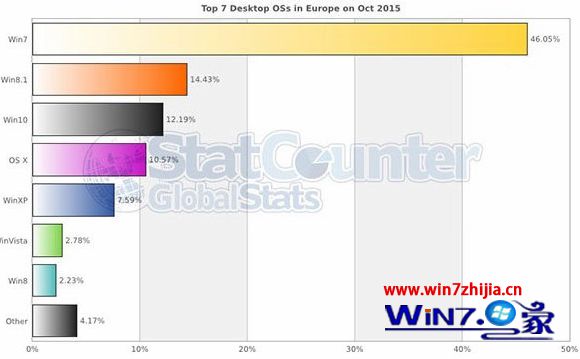 最新数据显示win10系统在欧洲市场份额已达12.19% 