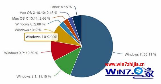 Win10首个重大更新发布后win10全球份额再度猛涨9%