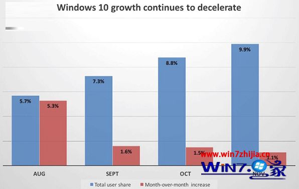 第三方机构统计：Win10全球安装量已达一亿4800万份