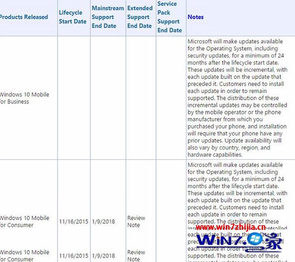 微软修正Win10 Mobile正式版生命周期支持时间截止到2018年1月9日