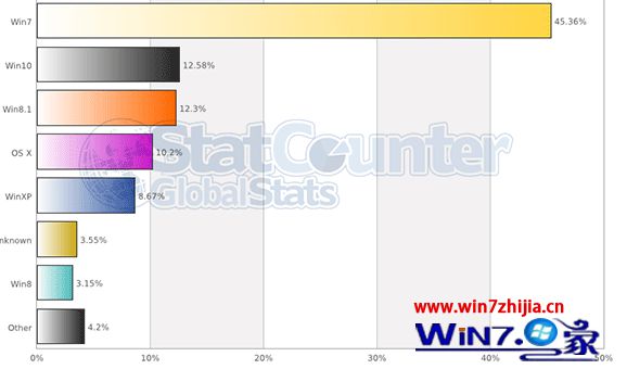 最新统计：微软全球占有率12.58% 已超Win8.1成为全球第二大操作系统