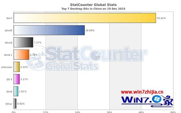 最新统计：微软全球占有率12.58% 已超Win8.1成为全球第二大操作系统