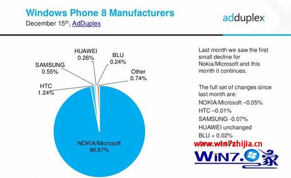 12月份WP操作系统最新数据：Win10 Mobile全球份额达WP总体8.8%