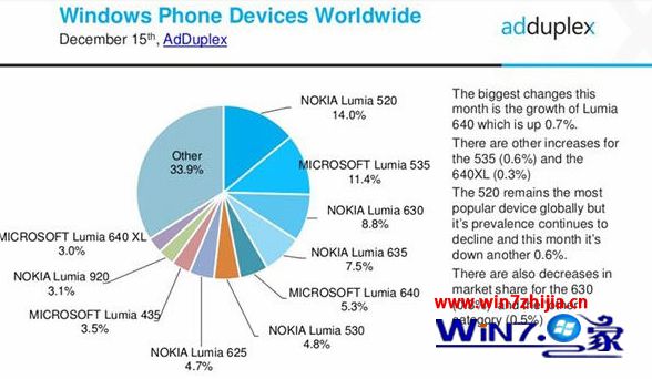 12月份WP操作系统最新数据：Win10 Mobile全球份额达WP总体8.8%