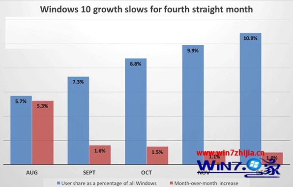 专业统计机构发布最新统计数据：目前win10 pc版全球安装量为1.64亿份