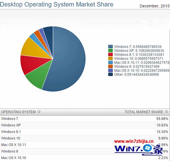 2015年12月平均市场份额数据出炉：windows10系统稳坐第三把交椅