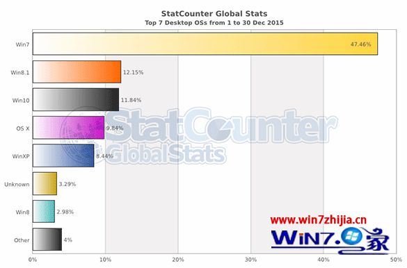 2015年12月平均市场份额数据出炉：windows10系统稳坐第三把交椅