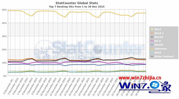 2015年12月平均市场份额数据出炉：windows10系统稳坐第三把交椅