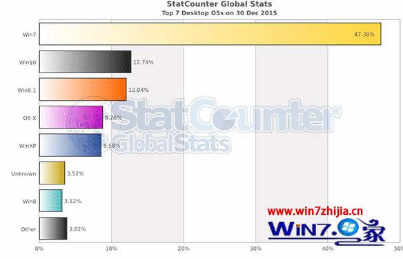 2015年12月平均市场份额数据出炉：windows10系统稳坐第三把交椅